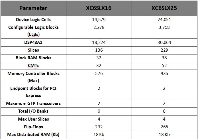 xc6slx16 vs xc6slx25 specification.jpg